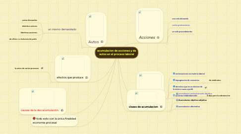 Mind Map: acumulacion de acciones y de autos en el proceso laboral