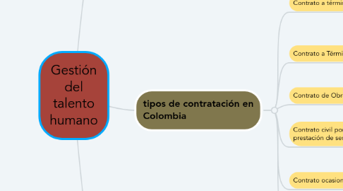 Mind Map: Gestión del talento humano