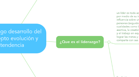 Mind Map: Liderazgo desarrollo del concepto evolución y tendencia