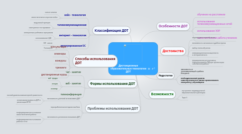 Mind Map: Дистанционные образовательные технологии ДОТ