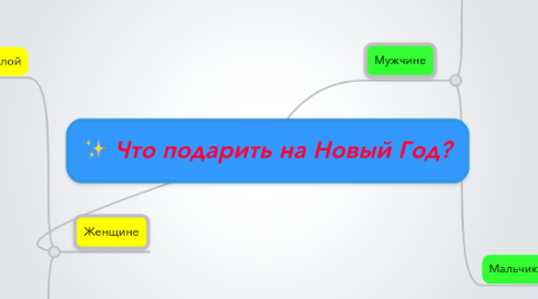 Mind Map: Что подарить на Новый Год?