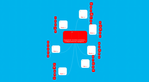 Mind Map: Содержание полезных витаминов и микроэлементов в продуктах