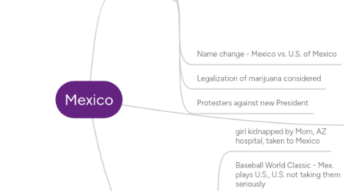 Mind Map: Mexico