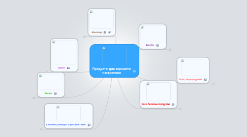 Mind Map: Продукты для хорошего настроения