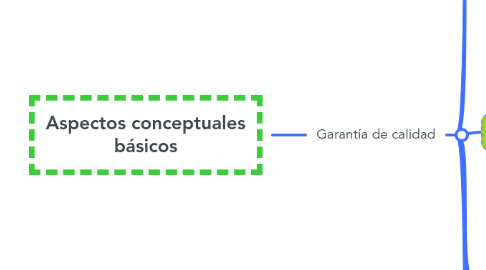 Mind Map: Aspectos conceptuales básicos
