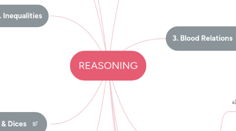 Mind Map: REASONING