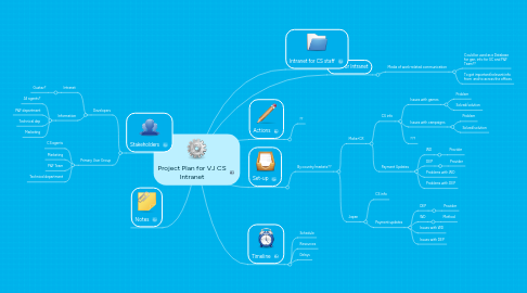 Mind Map: Project Plan for VJ CS Intranet