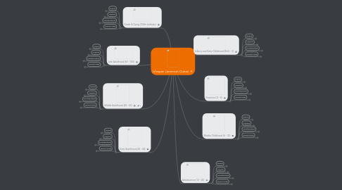 Mind Map: Lifespan (Jeremiah Dubie)