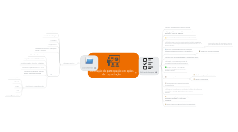 Mind Map: Solicitação de participação em ações de capacitação