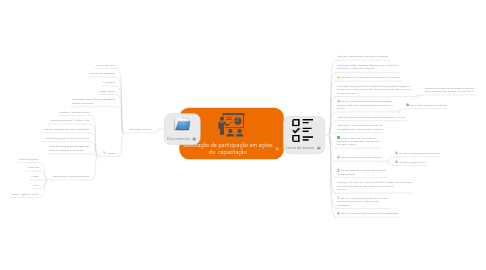 Mind Map: Solicitação de participação em ações de  capacitação