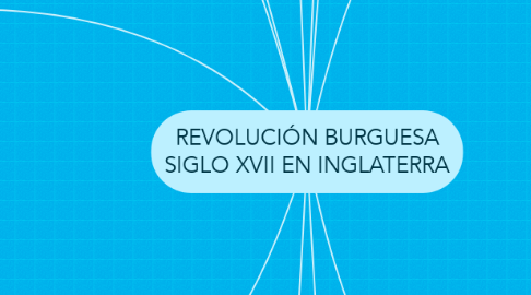 Mind Map: REVOLUCIÓN BURGUESA SIGLO XVII EN INGLATERRA