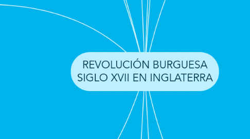 Mind Map: REVOLUCIÓN BURGUESA SIGLO XVII EN INGLATERRA