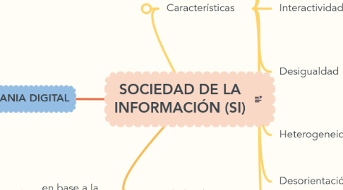 Mind Map: SOCIEDAD DE LA INFORMACIÓN (SI)