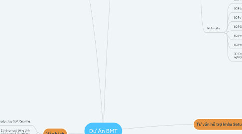 Mind Map: Dự Án BMT