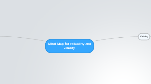 Mind Map: Mind Map for reliability and validity.