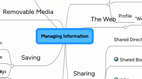 Mind Map: Managing Information