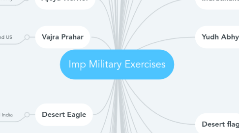 Mind Map: Imp Military Exercises