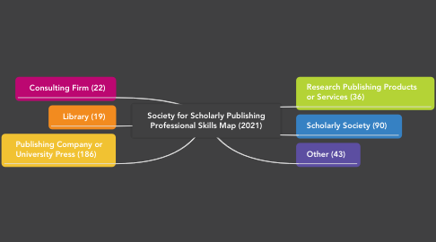 Mind Map: Society for Scholarly Publishing Professional Skills Map (2021)