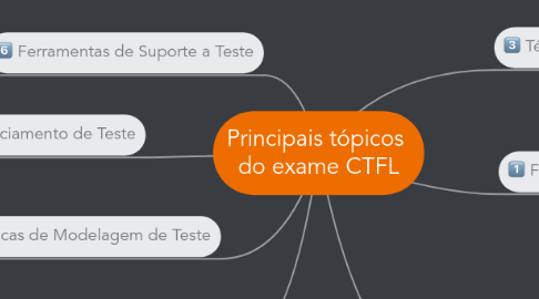 Mind Map: Principais tópicos  do exame CTFL