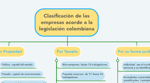 Mind Map: Clasificación de las empresas acorde a la legislación colombiana