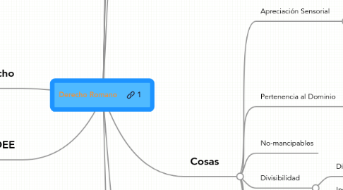 Mind Map: Derecho Romano