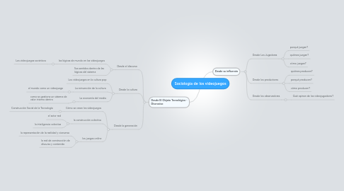 Mind Map: Sociología de los videojuegos