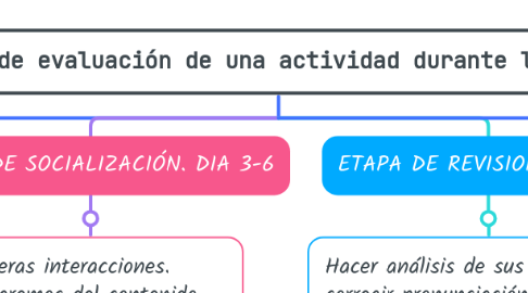 Mind Map: Proceso de evaluación de una actividad durante la pandemia