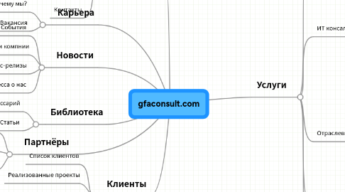 Mind Map: gfaconsult.com