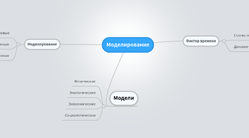 Mind Map: Моделирование