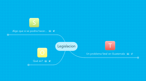 Mind Map: Legislacion