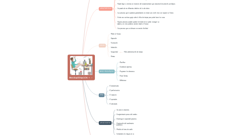 Mind Map: PROCRASTINACIÓN