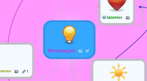 Mind Map: Мотивация