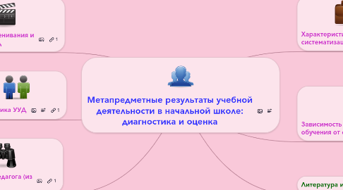 Mind Map: Метапредметные результаты учебной деятельности в начальной школе: диагностика и оценка