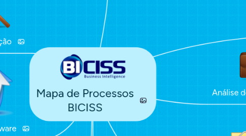 Mind Map: Mapa de Processos BICISS