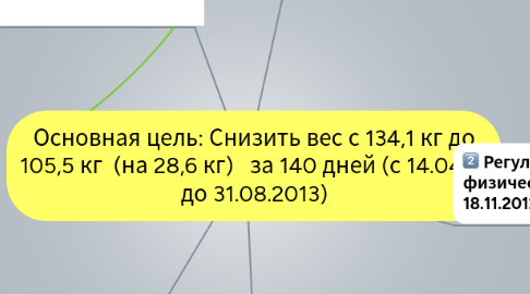 Mind Map: Основная цель: Снизить вес с 134,1 кг до 105,5 кг (на 28,6 кг) за 140 дней (с 14.04.13 до 31.08.2013)