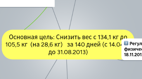 Mind Map: Основная цель: Снизить вес с 134,1 кг до 105,5 кг  (на 28,6 кг)   за 140 дней (с 14.04.13 до 31.08.2013)