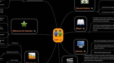 Mind Map: CRM