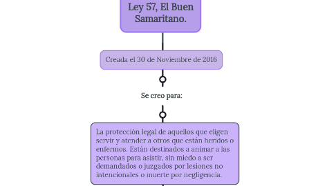 Mind Map: Ley 57, El Buen Samaritano.