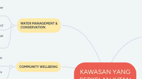 Mind Map: KAWASAN YANG BERKELANJUTAN