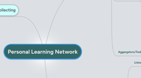 Mind Map: Personal Learning Network