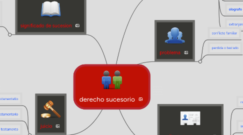 Mind Map: derecho sucesorio