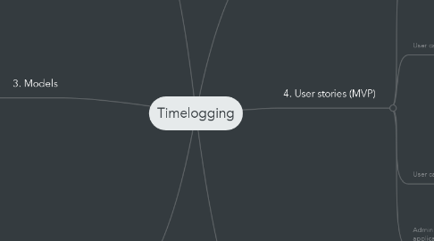 Mind Map: Timelogging