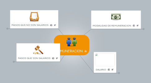 Mind Map: REMUNERACION