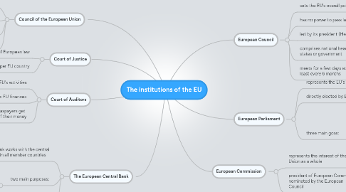 Mind Map: The institutions of the EU