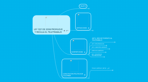 Mind Map: LEY 1221 DE 2008 PROMUEVE Y REGULA EL TELETRABAJO