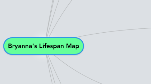 Mind Map: Bryanna's Lifespan Map