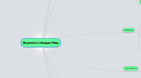 Mind Map: Bryanna's Lifespan Map