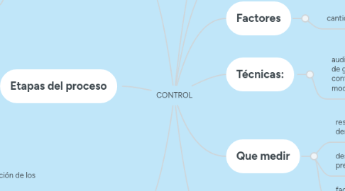 Mind Map: CONTROL