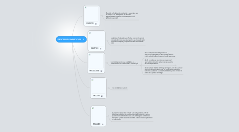 Mind Map: PROCESO DE INDUCCION