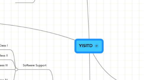 Mind Map: YISITD